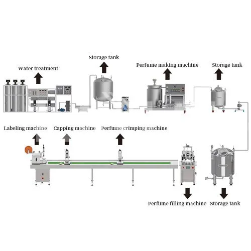 Perfume Production Line